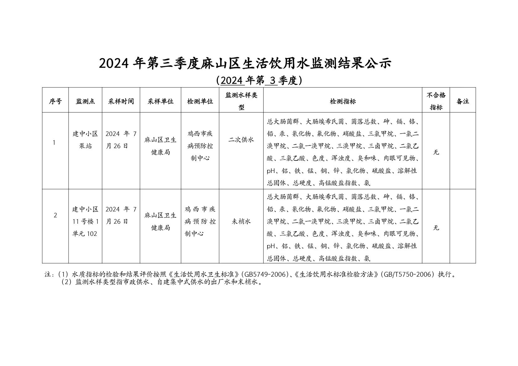 2024年第三季度麻山区生活饮用水监测结果公示